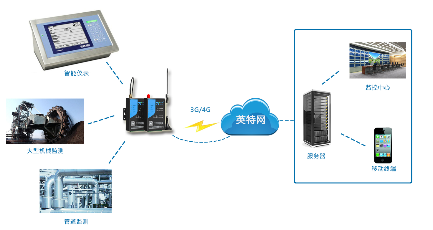 DTU的一些术语说明以及产品介绍